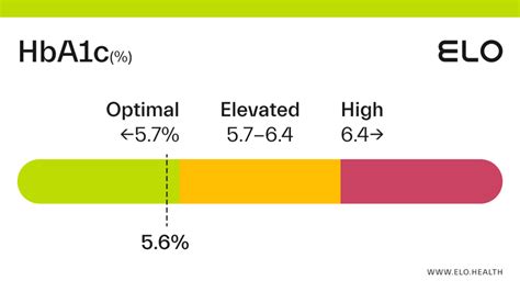 hba1c 6.2